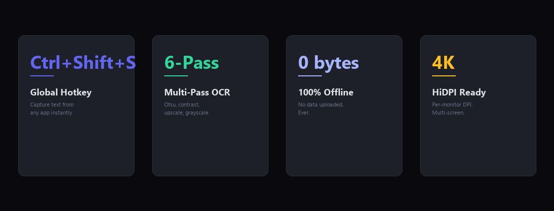 SnapOCR features — global hotkey, 6-pass OCR, 100% offline, HiDPI ready